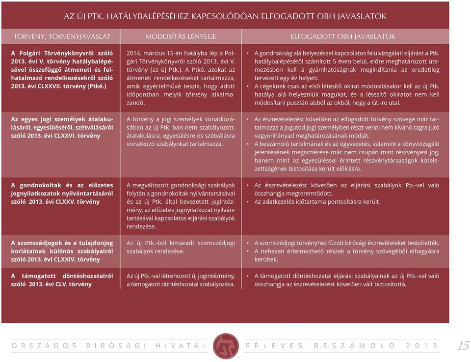 március 15-én hatályba lép a Polgári Törvénykönyvről szóló 2013. évi V. törvény (az új Ptk.). A Ptké.