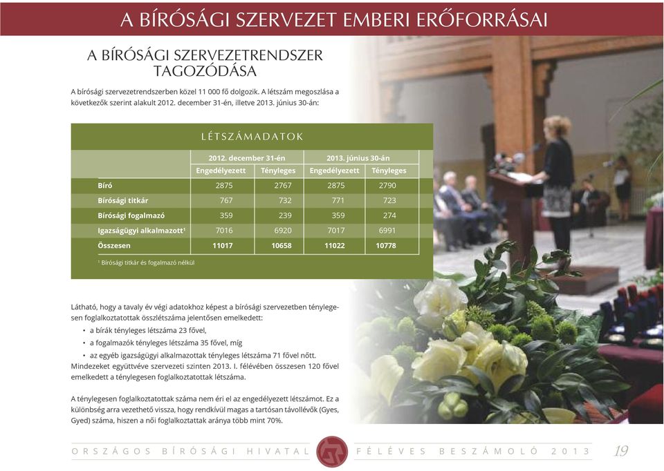 június 30-án Engedélyezett Tényleges Engedélyezett Tényleges Bíró 2875 2767 2875 2790 Bírósági titkár 767 732 771 723 Bírósági fogalmazó 359 239 359 274 Igazságügyi alkalmazott 1 7016 6920 7017 6991