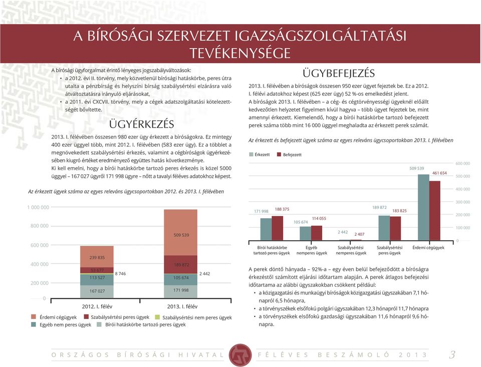 törvény, mely a cégek adatszolgáltatási kötele zett - ségét bővítette. ÜGYÉRKEZÉS 2013. I. félévében összesen 980 ezer ügy érkezett a bíróságokra. Ez mintegy 400 ezer üggyel több, mint 2012. I. félévében (583 ezer ügy).