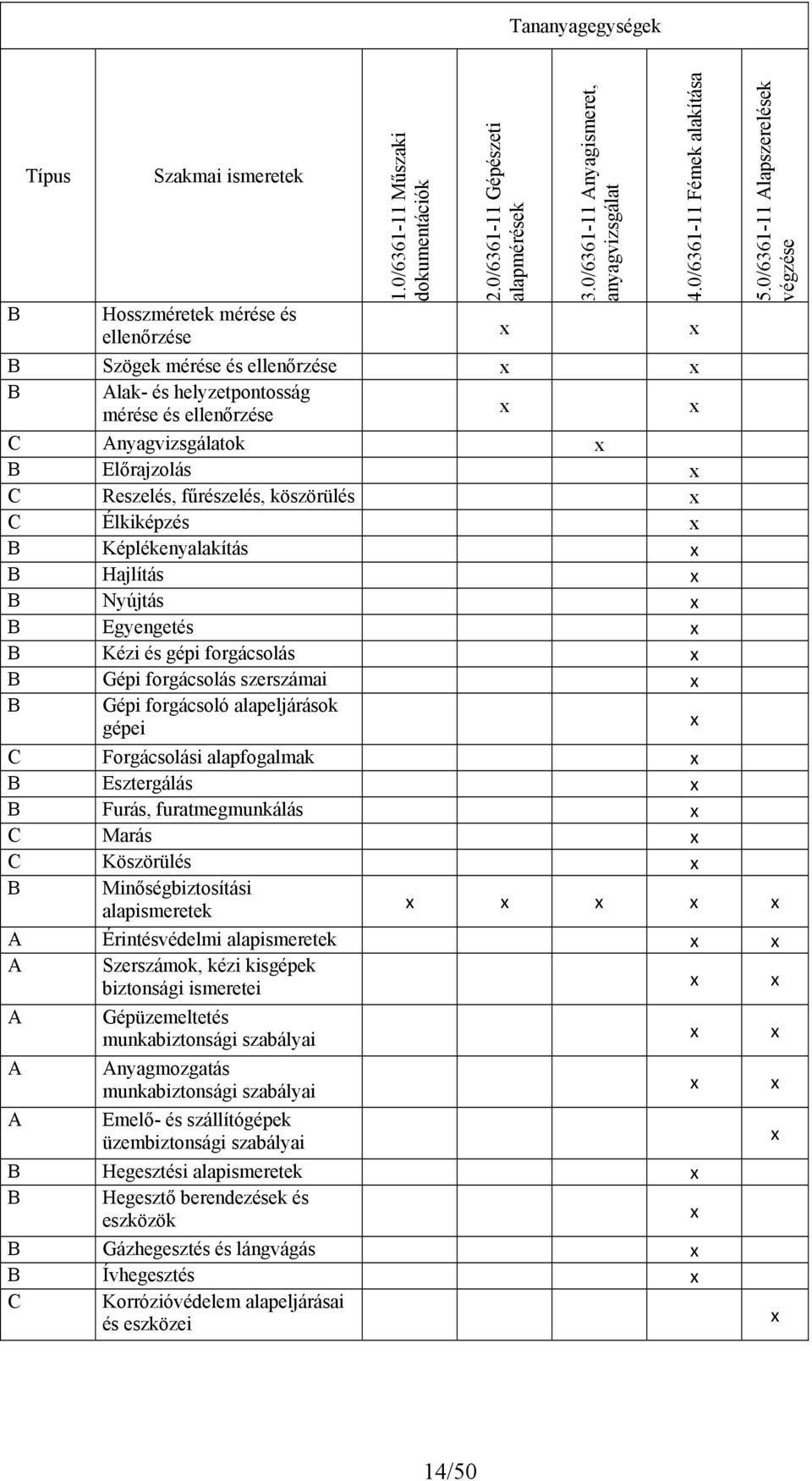 Képlékenyalakítás B Hajlítás B Nyújtás B Egyengetés B Kézi és gépi forgácsolás B Gépi forgácsolás szerszámai B Gépi forgácsoló alapeljárások gépei C Forgácsolási alapfogalmak B Esztergálás B Furás,