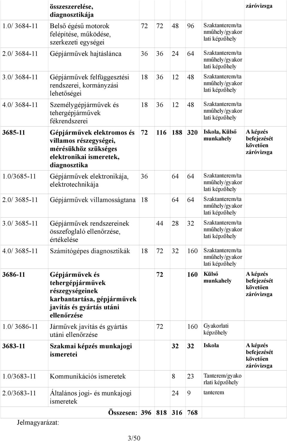 0/ 3684-11 Személygépjárművek és tehergépjárművek fékrendszerei 3685-11 Gépjárművek elektromos és villamos részegységei, mérésükhöz szükséges elektronikai ismeretek, diagnosztika 1.