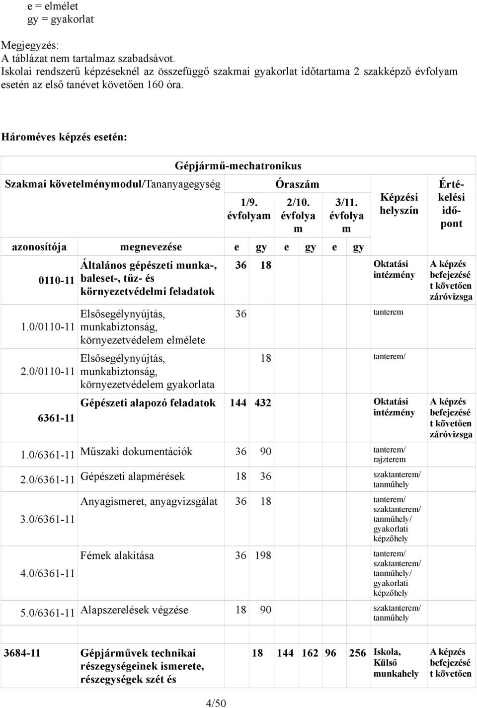 Hároméves képzés esetén: Szakmai követelménymodul/tananyagegység Gépjármű-mechatronikus 1/9. évfolyam Óraszám 2/10. évfolya m 3/11. évfolya m azonosítója megnevezése e gy e gy e gy 0110-11 1.