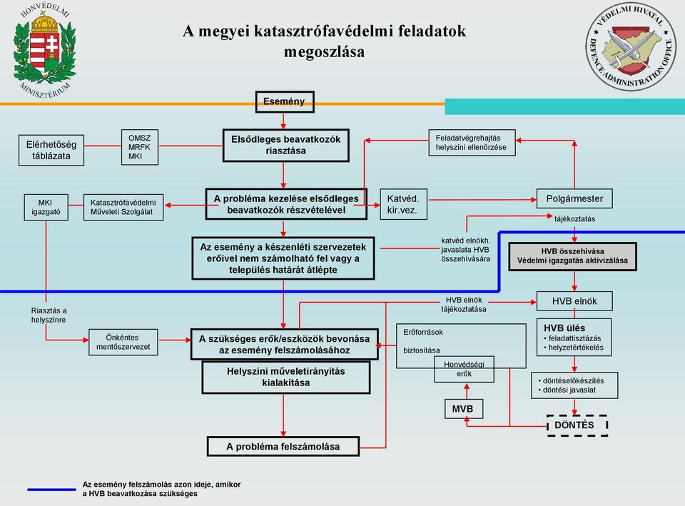 Polgármester tájékoztatás Az esemény a készenléti szervezetek erőivel nem számolható fel vagy a település határát átlépte katvéd elnökh.