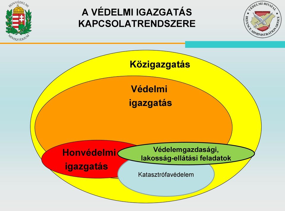 Honvédelmi igazgatás Védelemgazdasági,