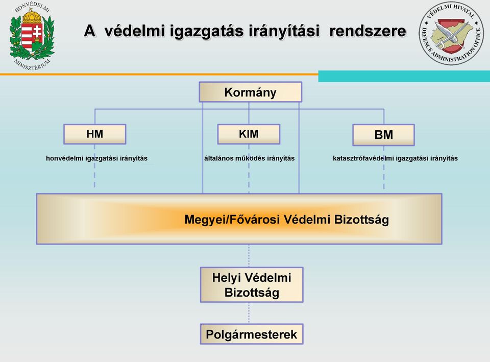 irányítás katasztrófavédelmi igazgatási irányítás