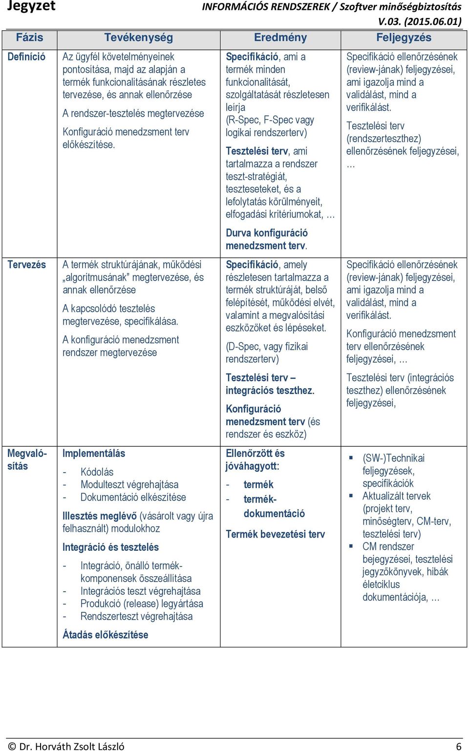 Specifikáció, ami a termék minden funkcionalitását, szolgáltatását részletesen leírja (R-Spec, F-Spec vagy logikai rendszerterv) Tesztelési terv, ami tartalmazza a rendszer teszt-stratégiát,