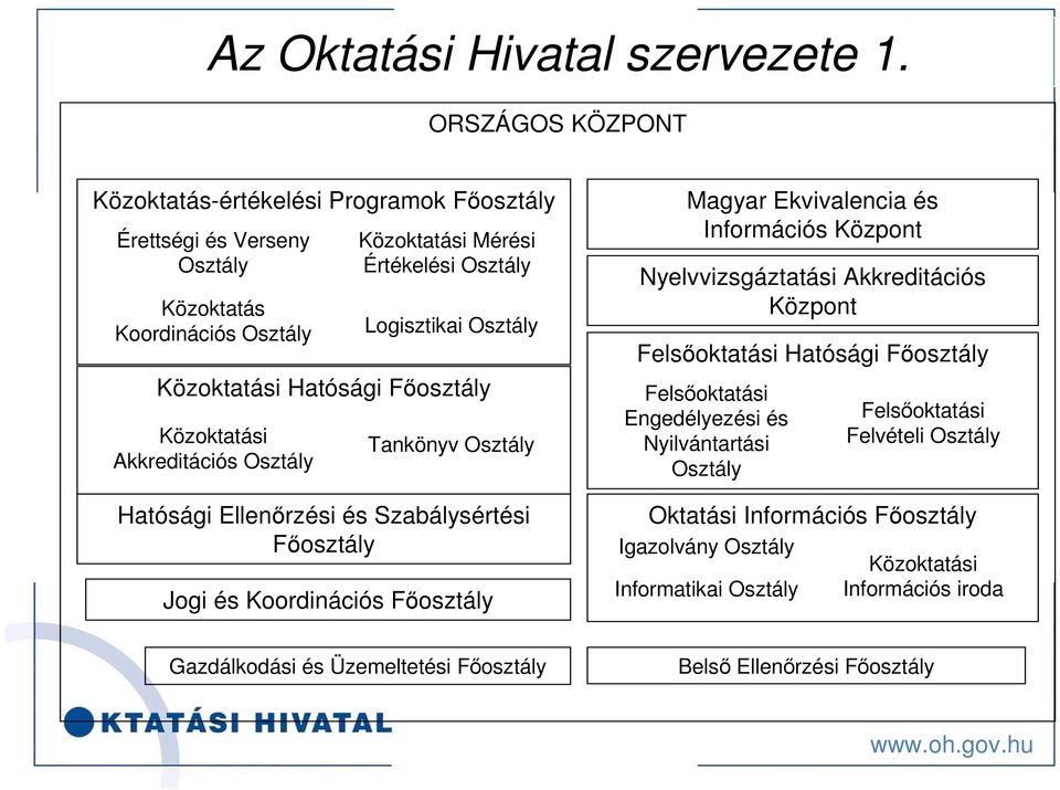 Közoktatási Mérési Értékelési Osztály Logisztikai Osztály Tankönyv Osztály Hatósági Ellenőrzési és Szabálysértési Főosztály Jogi és Koordinációs Főosztály Magyar Ekvivalencia és