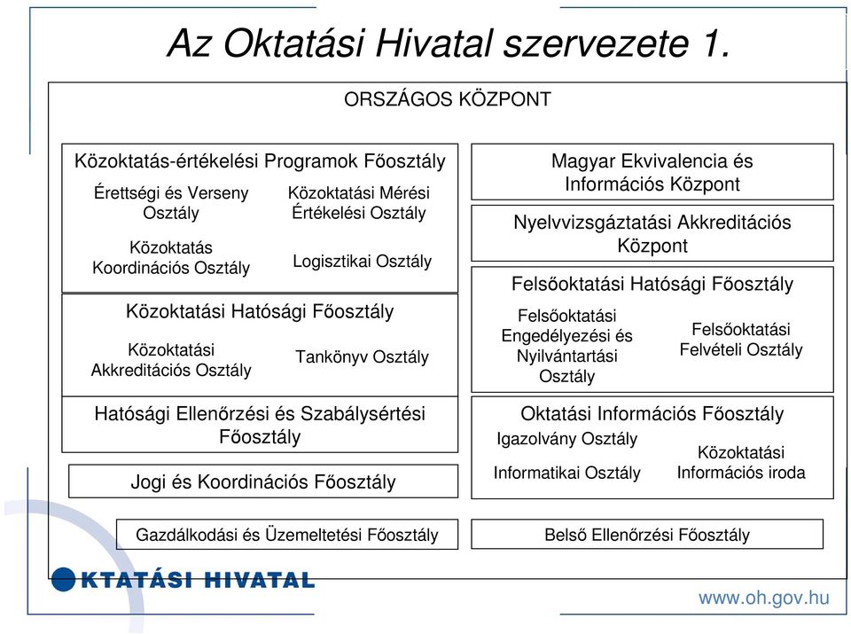 Közoktatási Mérési Értékelési Osztály Logisztikai Osztály Tankönyv Osztály Hatósági Ellenőrzési és Szabálysértési Főosztály Jogi és Koordinációs Főosztály Magyar Ekvivalencia és