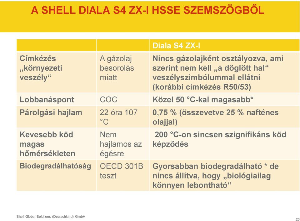 Nem 200 C-on sincsen szignifikáns köd magas hajlamos az képződés hőmérsékleten égésre * Compared with high-quality naphthenic transformer oils, depending on test method