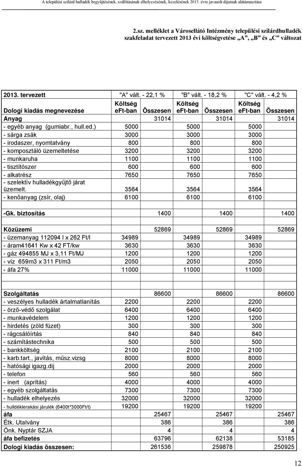 ) 5000 5000 5000 - sárga zsák 3000 3000 3000 - irodaszer, nyomtatvány 800 800 800 - komposztáló üzemeltetése 3200 3200 3200 - munkaruha 1100 1100 1100 - tisztítószer 600 600 600 - alkatrész 7650 7650