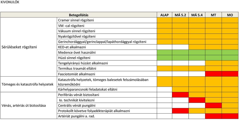 húzást alkalmazni Termikus traumát ellátni Fasciotomiát alkalmazni Katasztrófa helyzetek, tömeges balesetek felszámolásában közreműködni Kárhelyparancsnoki