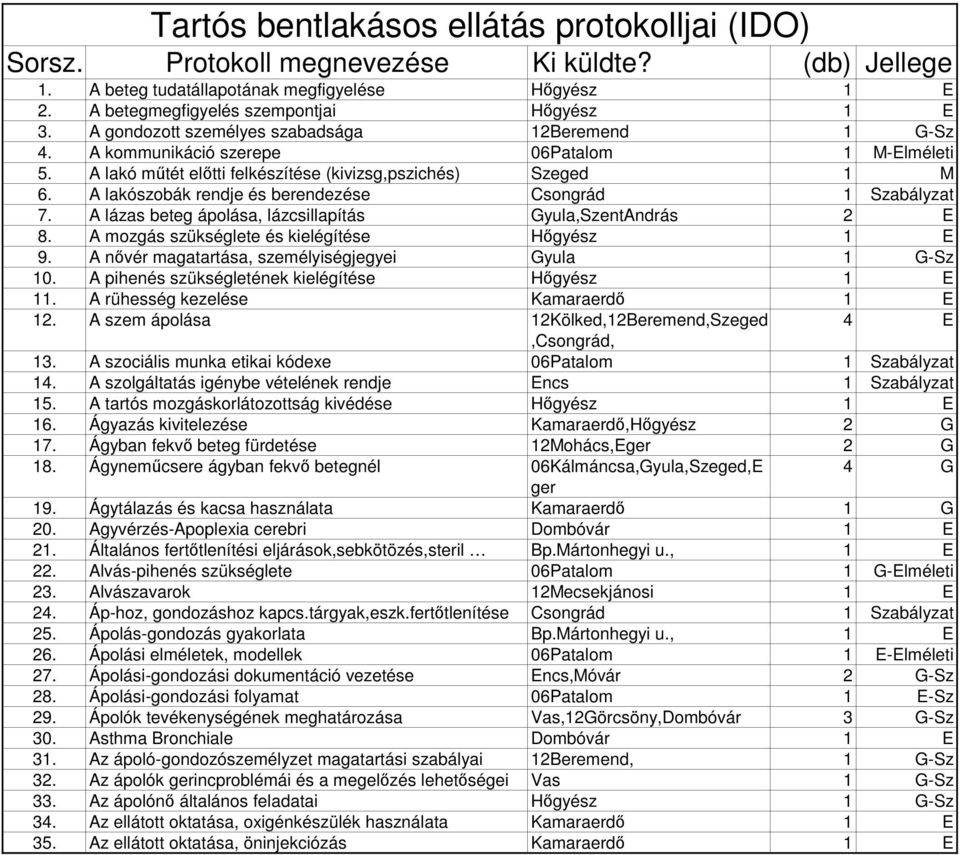 A lakószobák rendje és berendezése Csongrád 1 Szabályzat 7. A lázas beteg ápolása, lázcsillapítás Gyula,SzentAndrás 2 E 8. A mozgás szükséglete és kielégítése Hőgyész 1 E 9.
