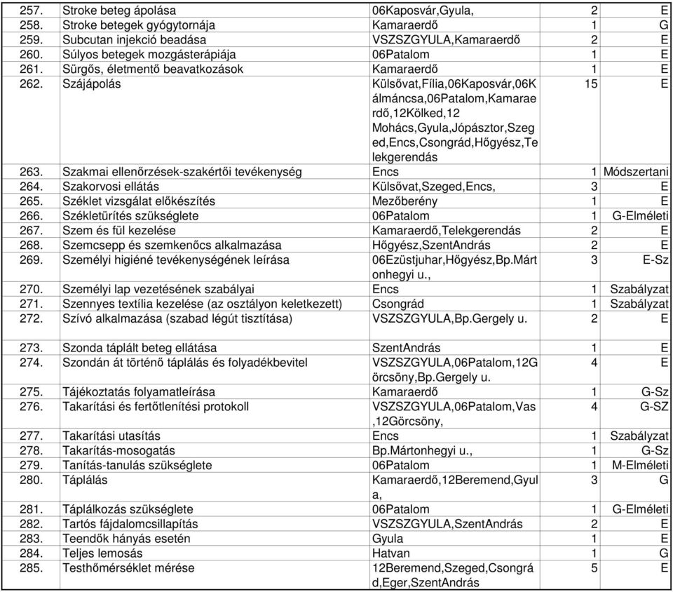 Szájápolás Külsővat,Fília,06Kaposvár,06K 15 E álmáncsa,06patalom,kamarae rdő,12kölked,12 Mohács,Gyula,Jópásztor,Szeg ed,encs,csongrád,hőgyész,te lekgerendás 263.