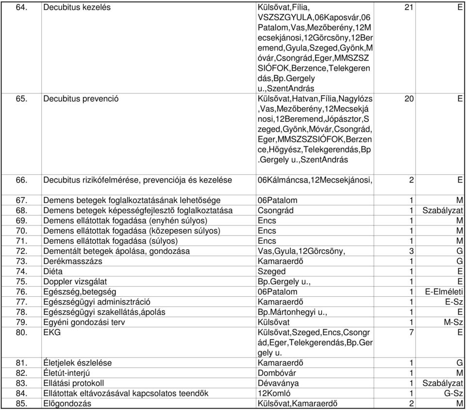 Decubitus prevenció Külsővat,Hatvan,Fília,Nagylózs,Vas,Mezőberény,12Mecsekjá nosi,12beremend,jópásztor,s zeged,gyönk,móvár,csongrád, Eger,MMSZSZSIÓFOK,Berzen ce,hőgyész,telekgerendás,bp.gergely u.
