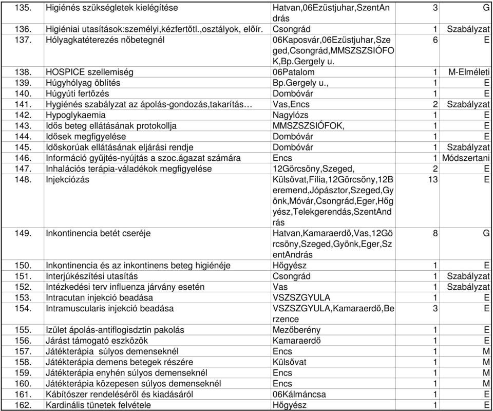 Húgyúti fertőzés Dombóvár 1 E 141. Hygiénés szabályzat az ápolás-gondozás,takarítás Vas,Encs 2 Szabályzat 142. Hypoglykaemia Nagylózs 1 E 143. Idős beteg ellátásának protokollja MMSZSZSIÓFOK, 1 E 144.