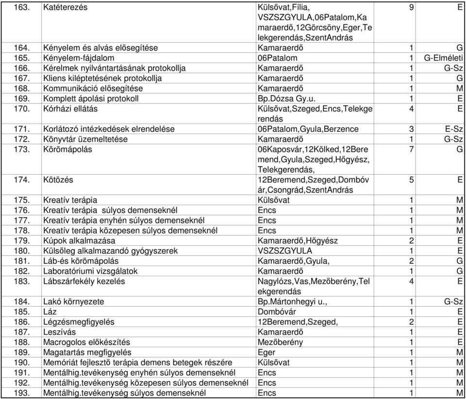 Kommunikáció elősegítése Kamaraerdő 1 M 169. Komplett ápolási protokoll Bp.Dózsa Gy.u. 1 E 170. Kórházi ellátás Külsővat,Szeged,Encs,Telekge 4 E rendás 171.