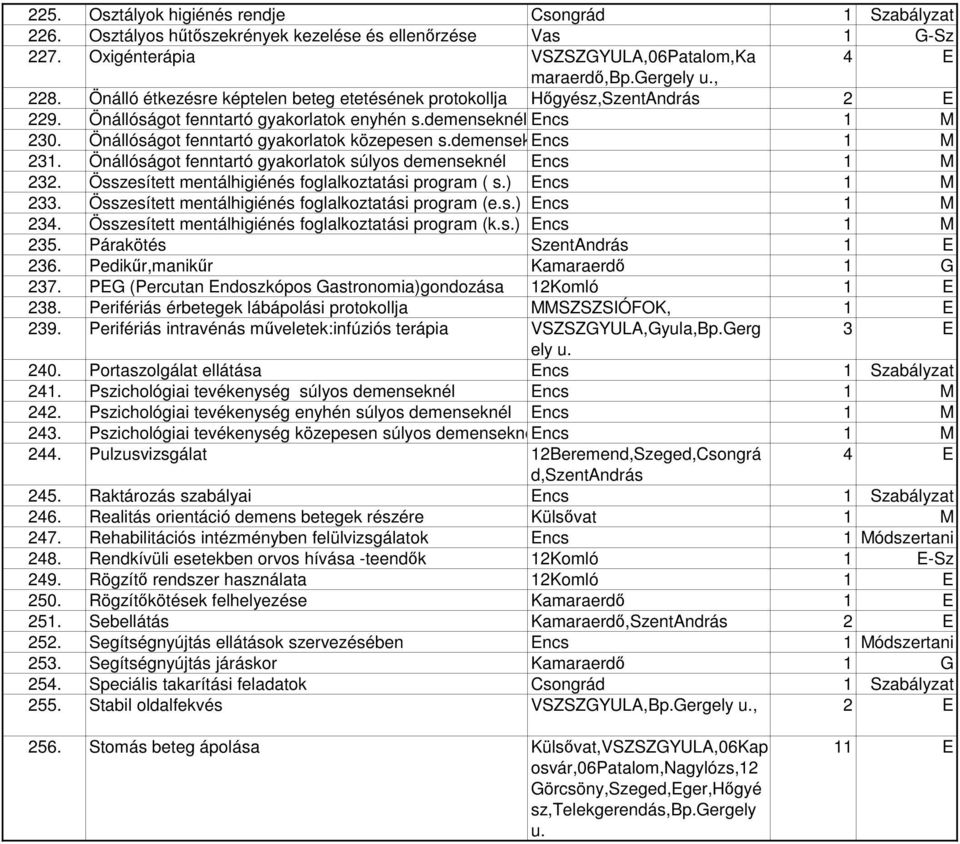 demenseknél Encs 1 M 231. Önállóságot fenntartó gyakorlatok súlyos demenseknél Encs 1 M 232. Összesített mentálhigiénés foglalkoztatási program ( s.) Encs 1 M 233.