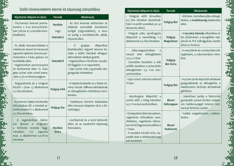 - Vegetációban peronoszpóra lisztharmat ellen 1% -ban; gépi szüret után minél hamarabb 0,5%-os töménységben. - Rügypattanás a virágzás között 1 (max 2) alkalommal 4-5 l/ha dózisban.