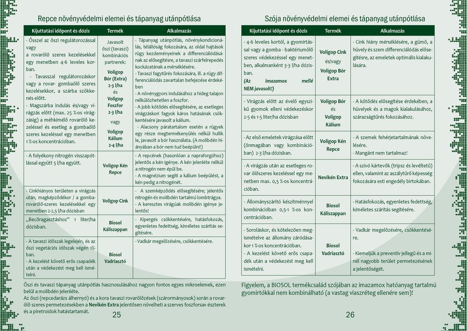 25 %-os virágzásig) a méhkímélő rovarölő kezelsel esetleg a gombaölő szeres kezelsel egy menetben 1 %-os koncentrációban. - A folyékony nitrogén visszapótlással együtt 5 l/ha együtt.