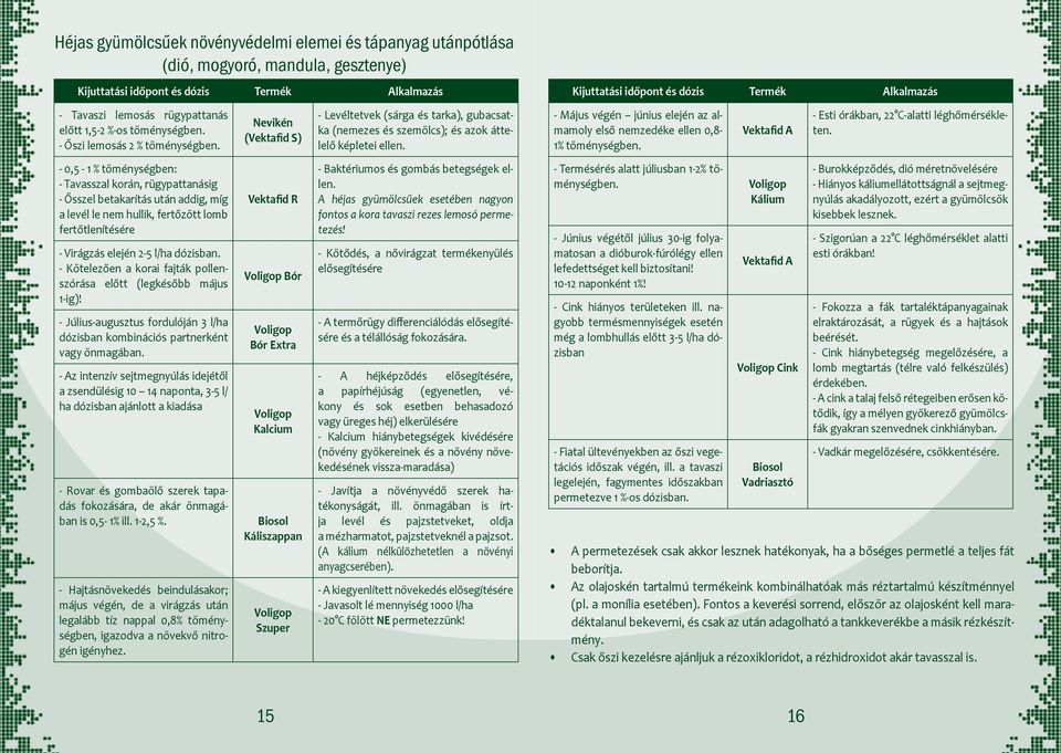 - Kötelezően a korai fajták pollenszórása előtt (legkőbb május 1-ig)! - Július-augusztus fordulóján 3 l/ha dózisban kombinációs partnerként önmagában.