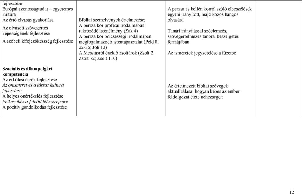 perzsa kor bölcsességi irodalmában megfogalmazódó istentapasztalat (Péld 8, 22-36; Jób 10) A Messiásról éneklő zsoltárok (Zsolt 2; Zsolt 72; Zsolt 110) A perzsa és hellén korról szóló elbeszélések