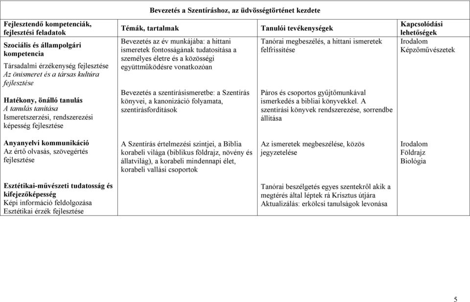 szentírásismeretbe: a Szentírás könyvei, a kanonizáció folyamata, szentírásfordítások Tanórai megbeszélés, a hittani ismeretek felfrissítése Páros és csoportos gyűjtőmunkával ismerkedés a bibliai