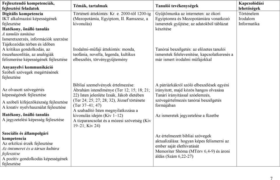 Ramszesz, a kivonulás) Irodalmi-műfaji áttekintés: monda, teofánia, novella, legenda, kultikus elbeszélés, törvénygyűjtemény Gyűjtőmunka az interneten: az ókori Egyiptomra és Mezopotámiára vonatkozó