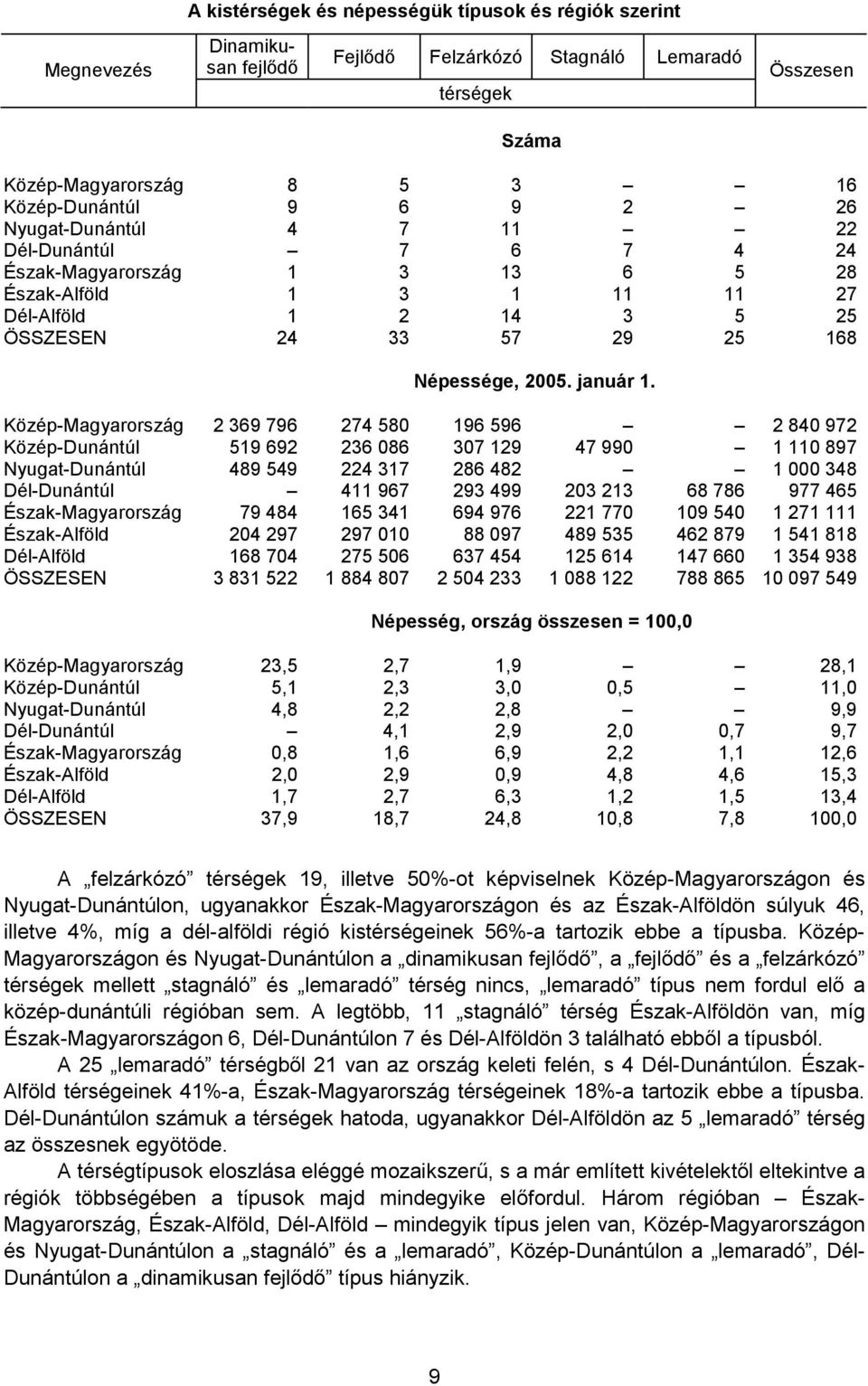 Közép-Magyarország 2 369 796 274 580 196 596 2 840 972 Közép-Dunántúl 519 692 236 086 307 129 47 990 1 110 897 Nyugat-Dunántúl 489 549 224 317 286 482 1 000 348 Dél-Dunántúl 411 967 293 499 203 213