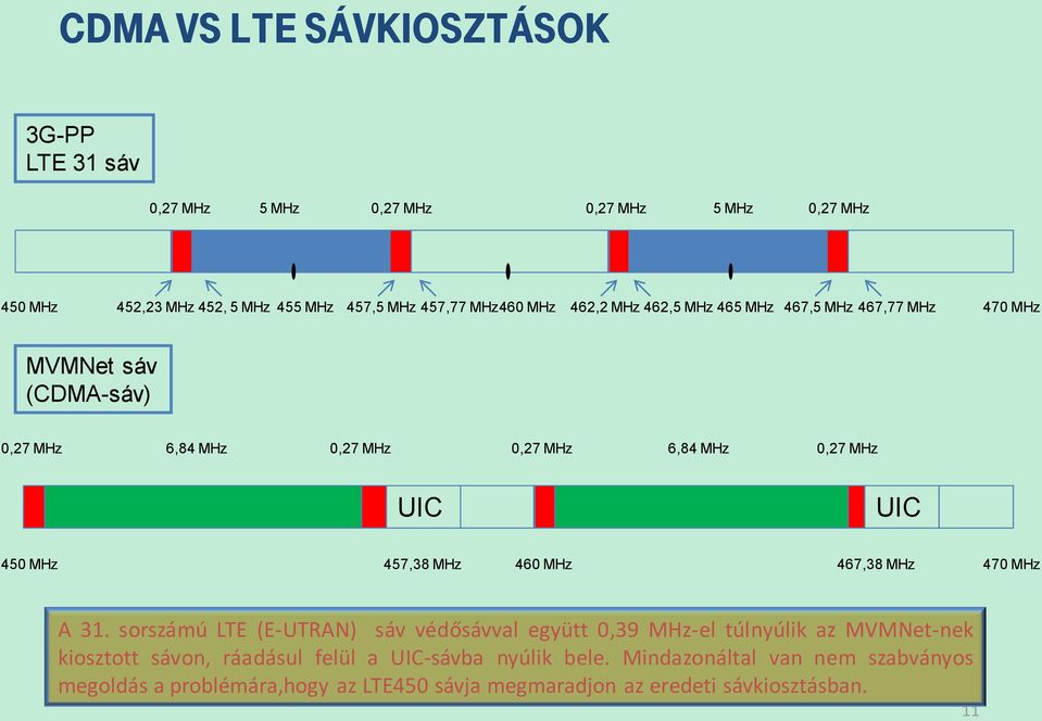 450 MHz 457,38 MHz 460 MHz 467,38 MHz 470 MHz A 31.