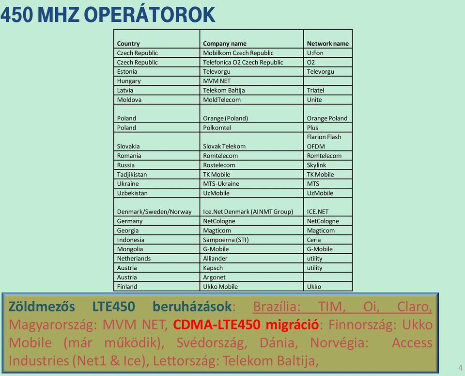 Skylink Tadjikistan TK Mobile TK Mobile Ukraine MTS-Ukraine MTS Uzbekistan UzMobile UzMobile Denmark/Sweden/Norway Ice.Net Denmark (AINMT Group) ICE.