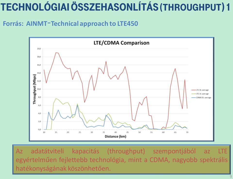 (throughput) szempontjából az LTE egyértelműen fejlettebb