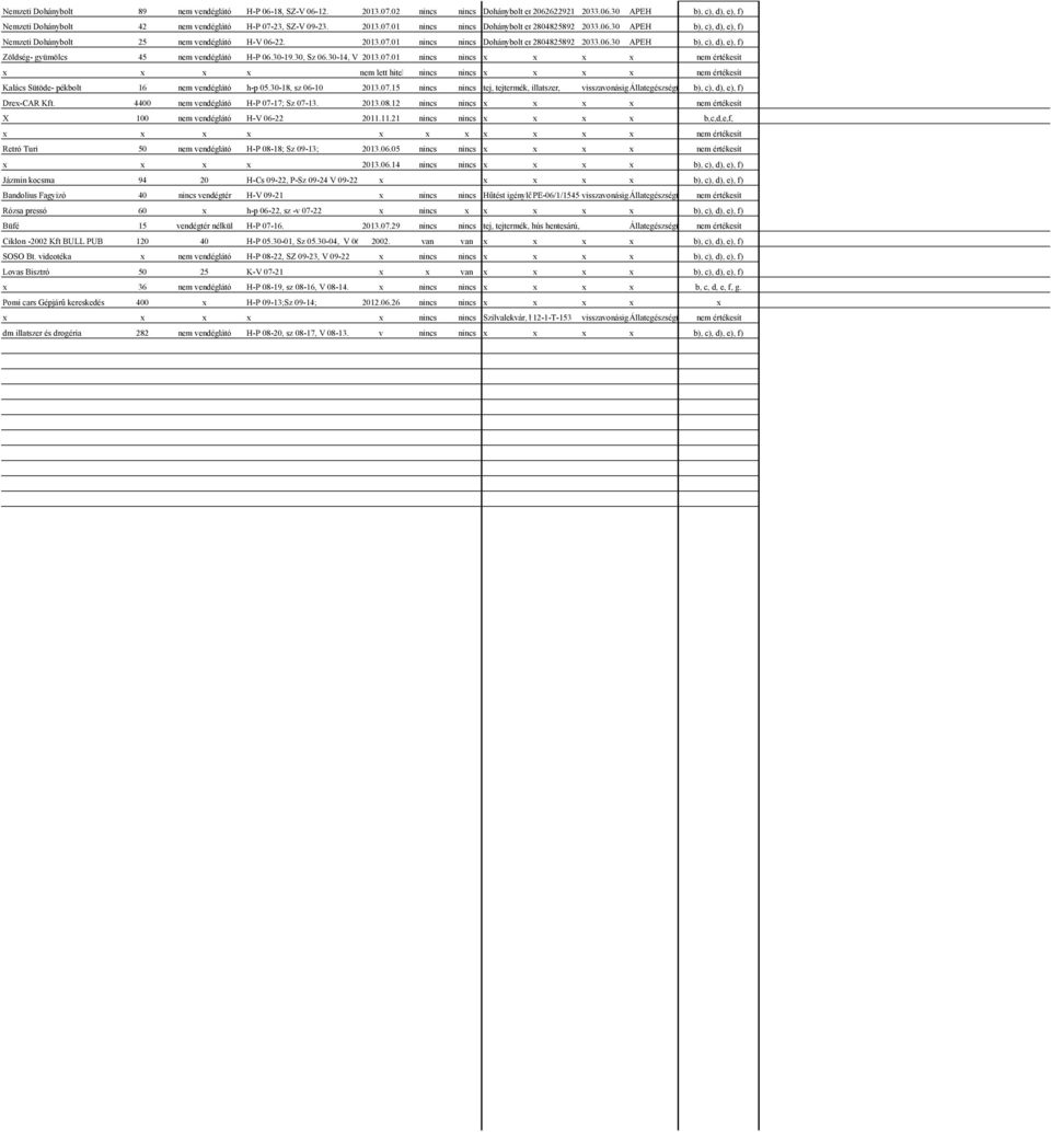 30-19.30, Sz 06.30-14, V 06.30-13. 2013.07.01 nincs nincs x x x x nem értékesít x x x x nem lett hitelesítvenincs nincs x x x x nem értékesít Kalács Sütöde- pékbolt 16 nem vendéglátó h-p 05.