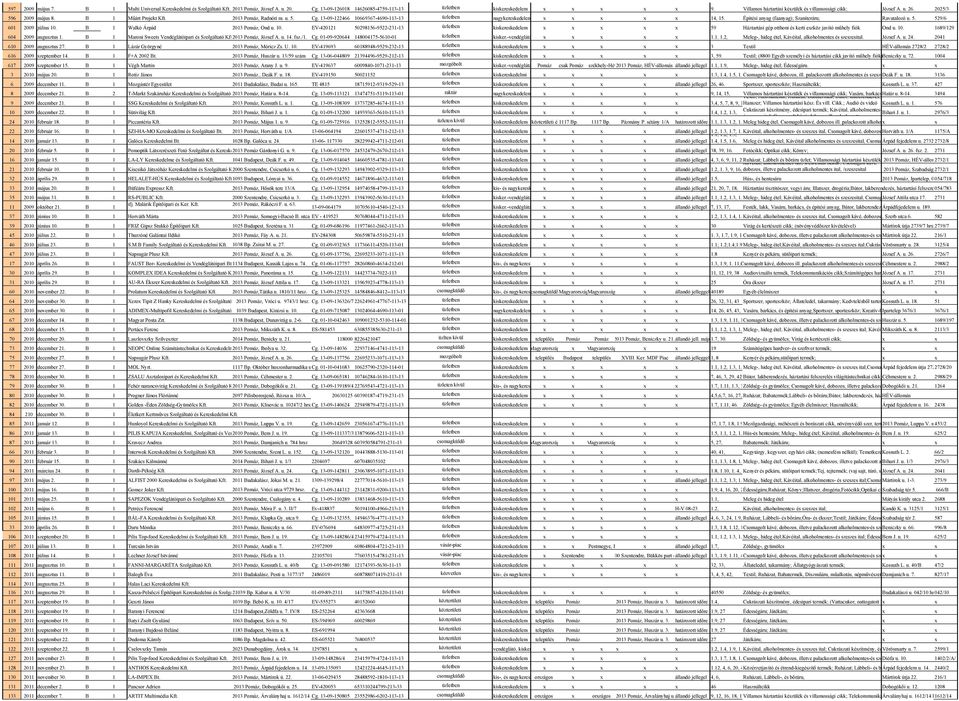 13-09-122466 10669367-4690-113-13 üzletben nagykereskedelem x x x x x 14, 15. Építési anyag (faanyag); Szaniteráru; Ravatalozó u. 5. 529/6 601 2009 július 10. B 1 Walkó Árpád 2013 Pomáz, Ond u. 10. EV-420121 50298156-9522-231-13 üzletben kiskereskedelem x x x x x 59 Háztartási gép otthoni és kerti eszköz javító mőhely fiók Ond u.