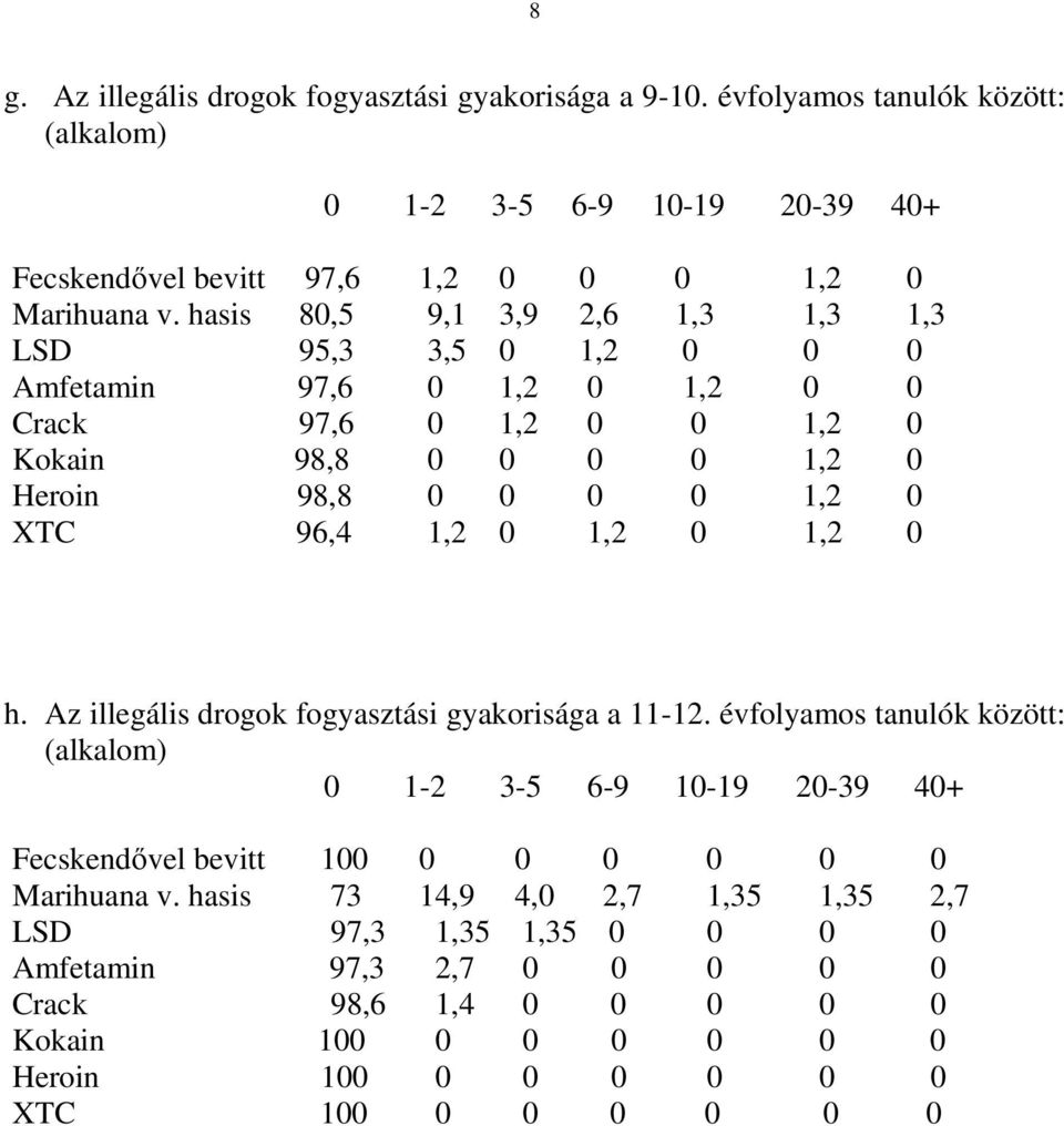 0 1,2 0 1,2 0 h. Az illegális drogok fogyasztási gyakorisága a 11-12.