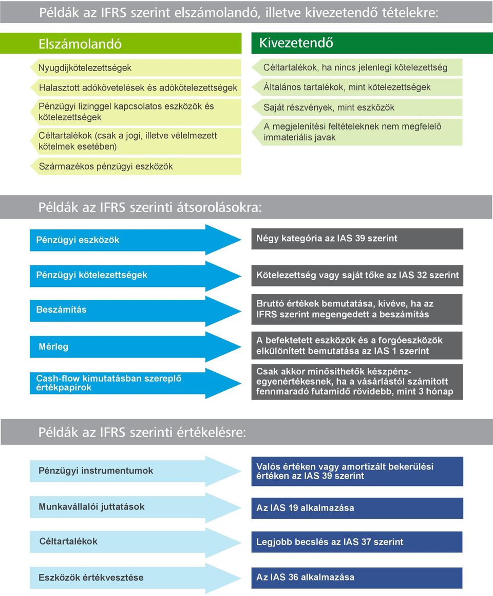 részvények, mint eszközök A megjelenítési feltételeknek nem megfelelő immateriális javak Származékos pénzügyi eszközök Példák az IFRS szerinti átsorolásokra: Pénzügyi eszközök Négy kategória az IAS