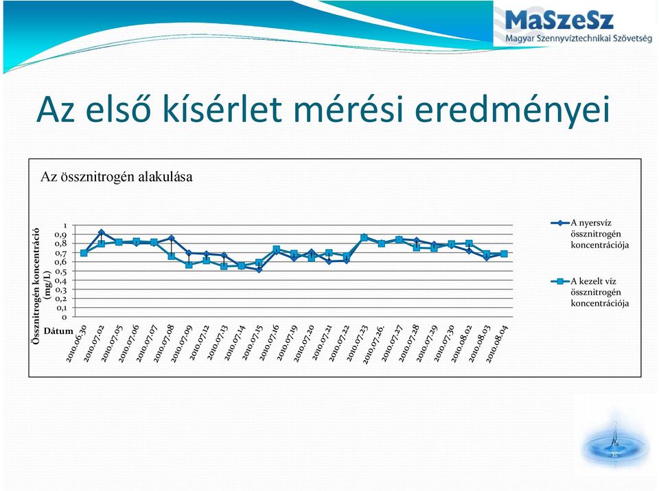 0,7 0,6 0,5 0,4 0,3 0,2 0,1 0 Dátum A nyersvíz