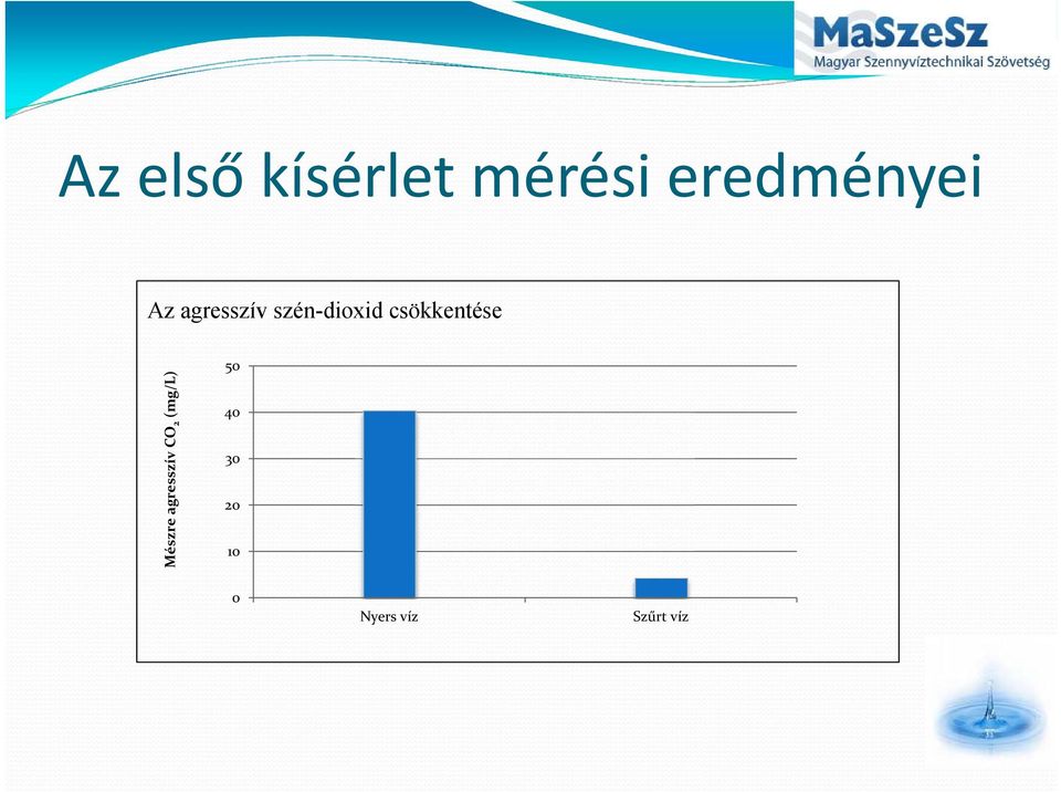 csökkentése Mészre agresszív CO 2