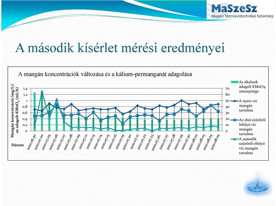 0,2 0 70 60 50 40 30 20 10 0 Az általunk adagolt KMnO4 mennyisége A nyers víz mangán