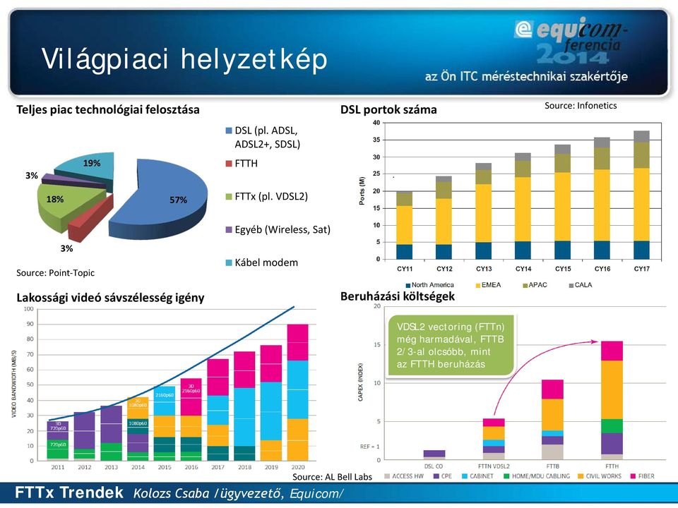 VDSL2) 3% Source: Point-Topic Egyéb (Wireless, Sat) Kábel modem Lakossági videó sávszélesség