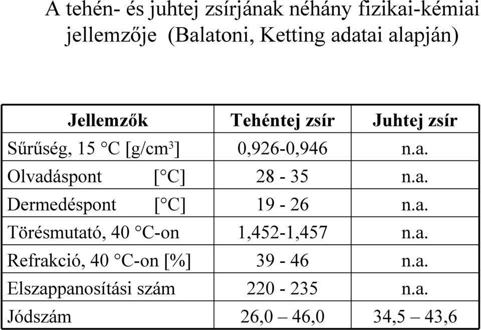 a. Dermedéspont [ C] 19-26 n.a. Törésmutató, 40 C-on 1,452-1,457 n.a. Refrakció, 40 C-on [%] 39-46 n.