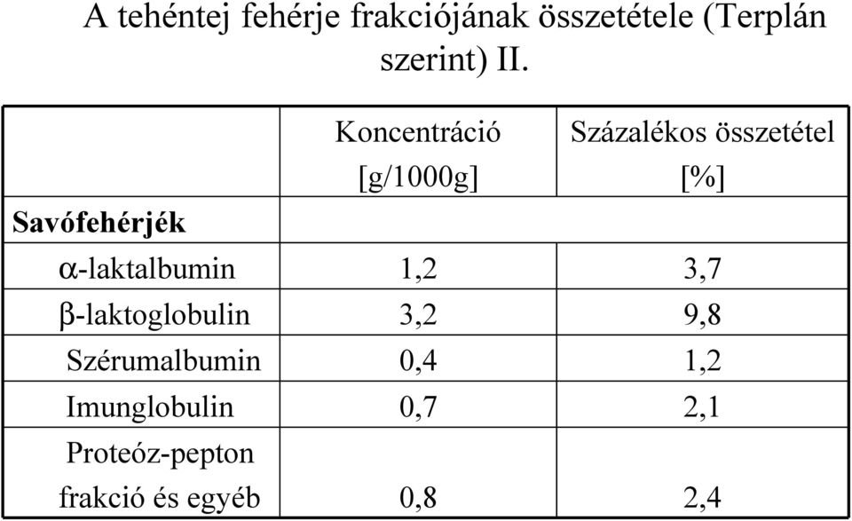 Imunglobulin Proteóz-pepton frakció és egyéb Koncentráció