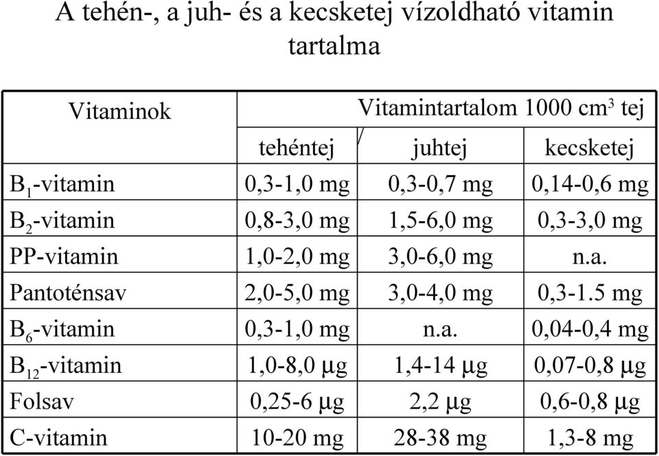 0,3-1,0 mg 1,0-8,0 µg 0,25-6 µg 10-20 mg Vitamintartalom 1000 cm 3 tej / juhtej kecsketej 0,3-0,7 mg 0,14-0,6 mg