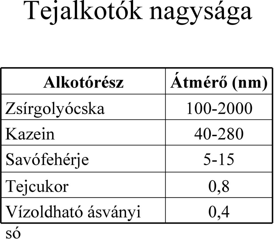 Zsírgolyócska Vízoldható ásványi