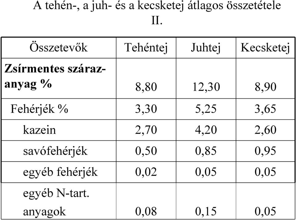 12,30 8,90 Fehérjék % 3,30 5,25 3,65 kazein 2,70 4,20 2,60