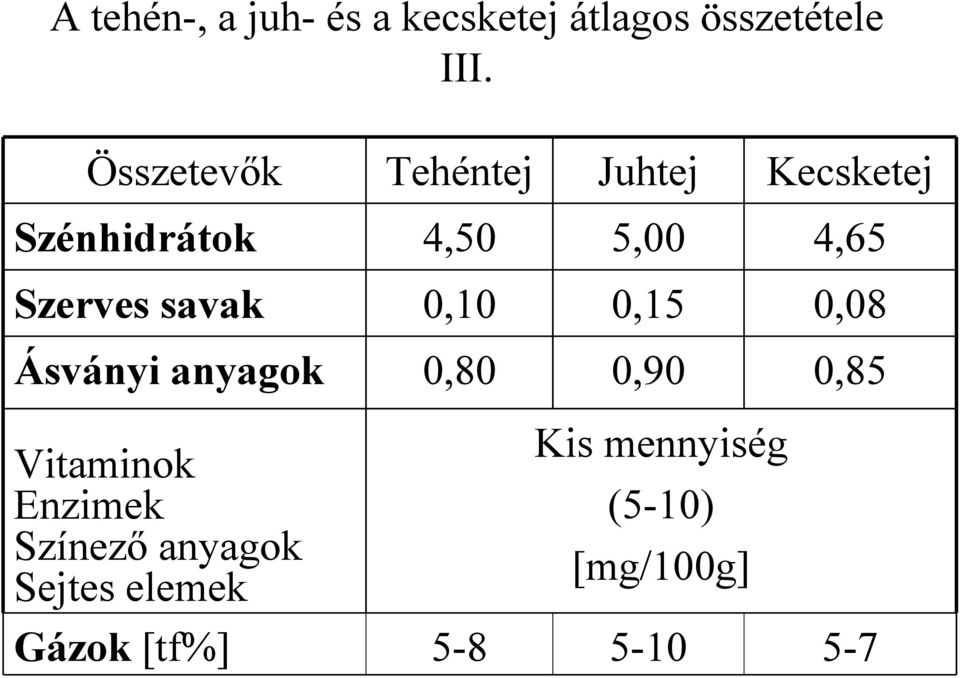 Szerves savak 0,10 0,15 0,08 Ásványi anyagok 0,80 0,90 0,85 Vitaminok