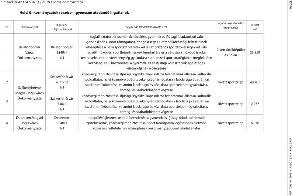 Önkormányzata Ingatlan/ tulajdoni hányad Balatonboglár 1549/1 1/1 Székesfehérvár 7671/12 1/1 Székesfehérvár 540/1 1/1 Debrecen 9548/3 1/1 Segítendő feladat/felhasználási cél foglalkoztatottak