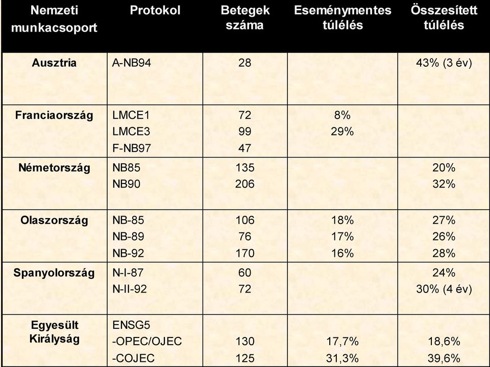 NB90 206 32% Olaszország NB-85 NB-89 106 76 18% 17% 27% 26% NB-92 170 16% 28% Spanyolország