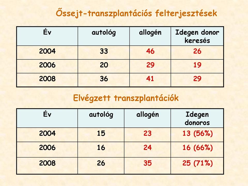 29 Elvégzett transzplantációk Év autológ allogén Idegen