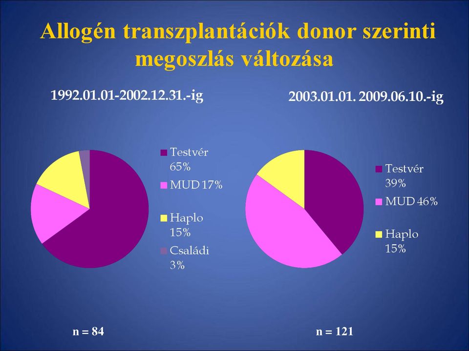 donor szerinti