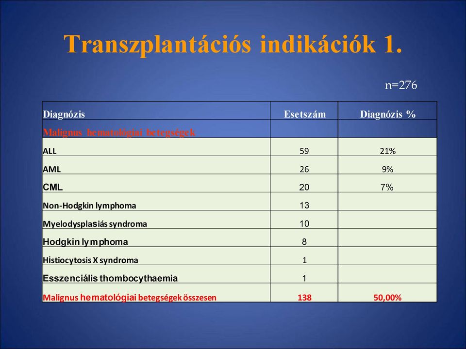 21% AML 26 9% CML 20 7% Non-Hodgkin lymphoma 13 Myelodysplasiás syndroma 10